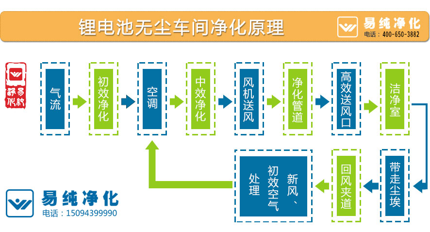 鋰電池?zé)o塵車(chē)間凈化原理.jpg