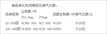 視頻凈化車間等級及換氣次數.jpg